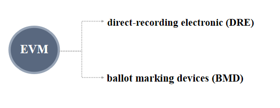 evm ၂ မျိုး