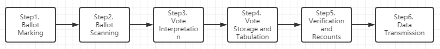 Langkah-langkah kerja PCOS